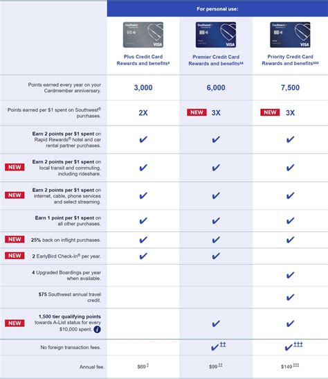 southwest contactless card|southwest credit card benefits.